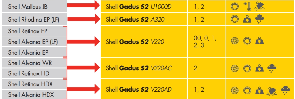 Tra cứu tên cũ và mới sản phẩm mỡ Shell Gadus